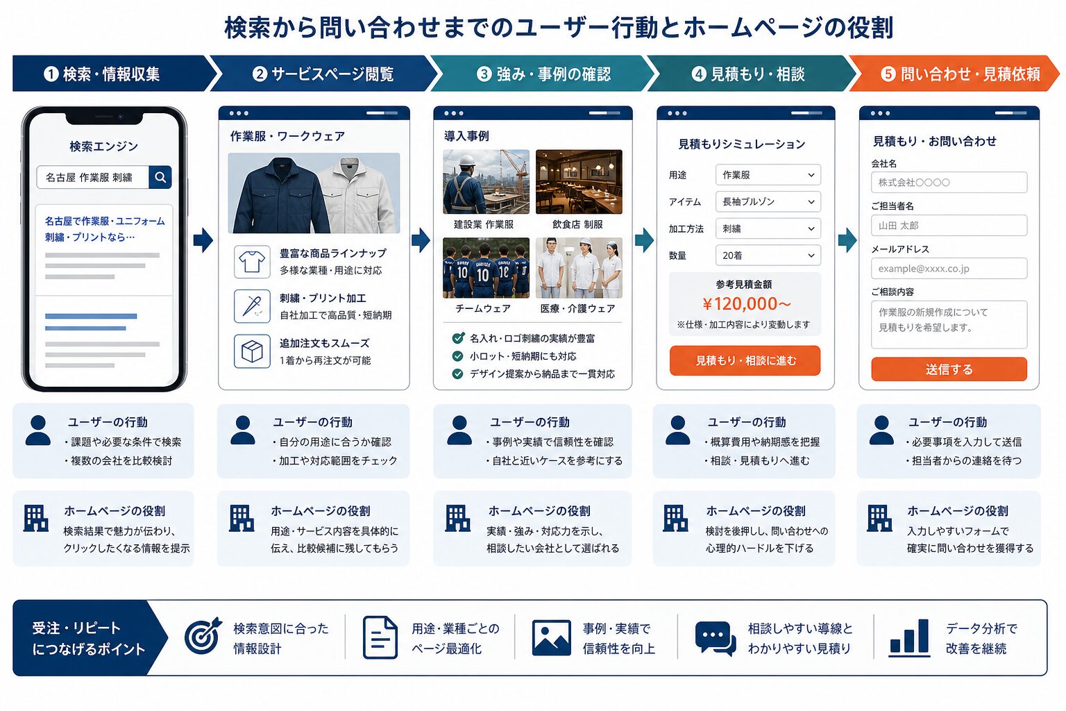 ユニフォーム事業で検索から見積もり相談へ進む流れ