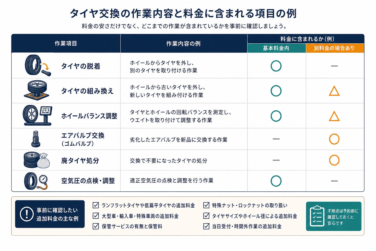 タイヤ交換の料金内訳と追加条件を確認するチェックリスト