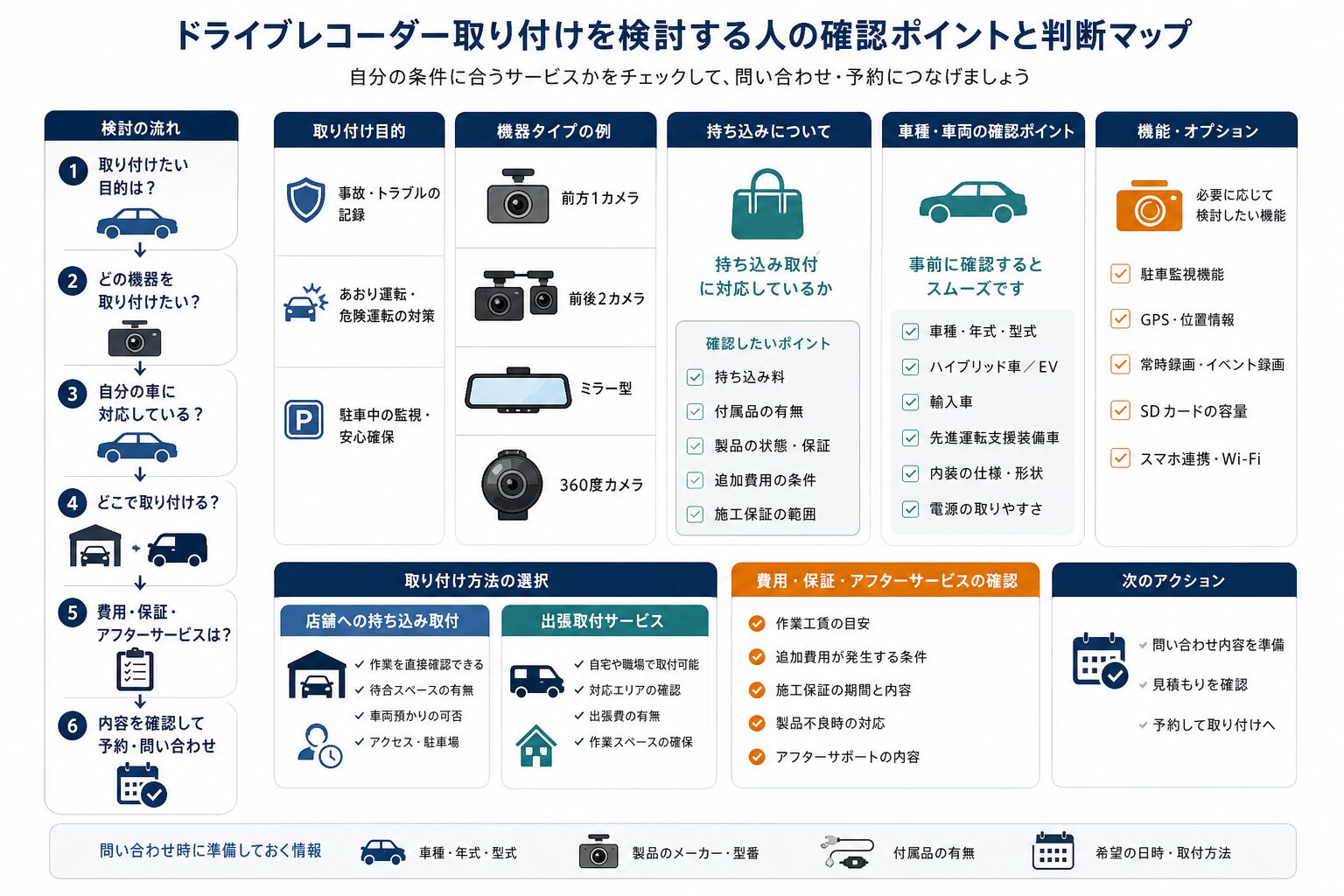 ドライブレコーダー取付を依頼する際の確認項目