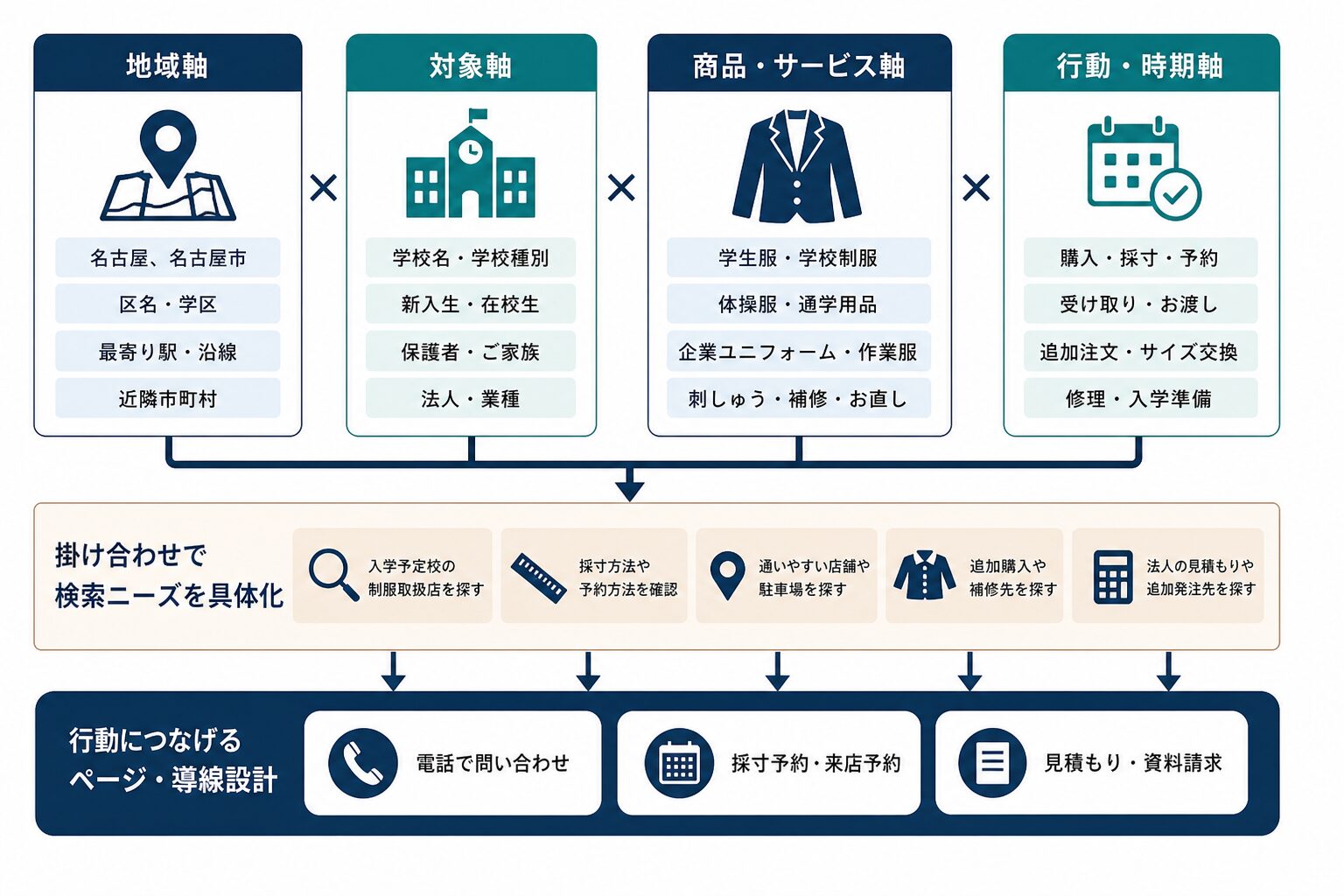 制服店向けの地域・学校名・商品・時期を組み合わせたキーワード設計のイメージ