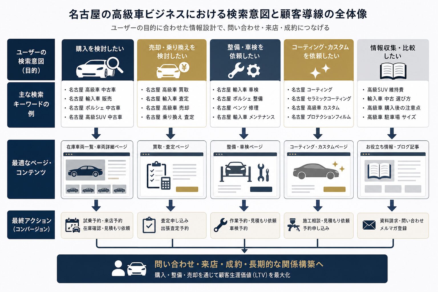 高級車の購入・売却・整備相談における検索意図と問い合わせ導線のイメージ
