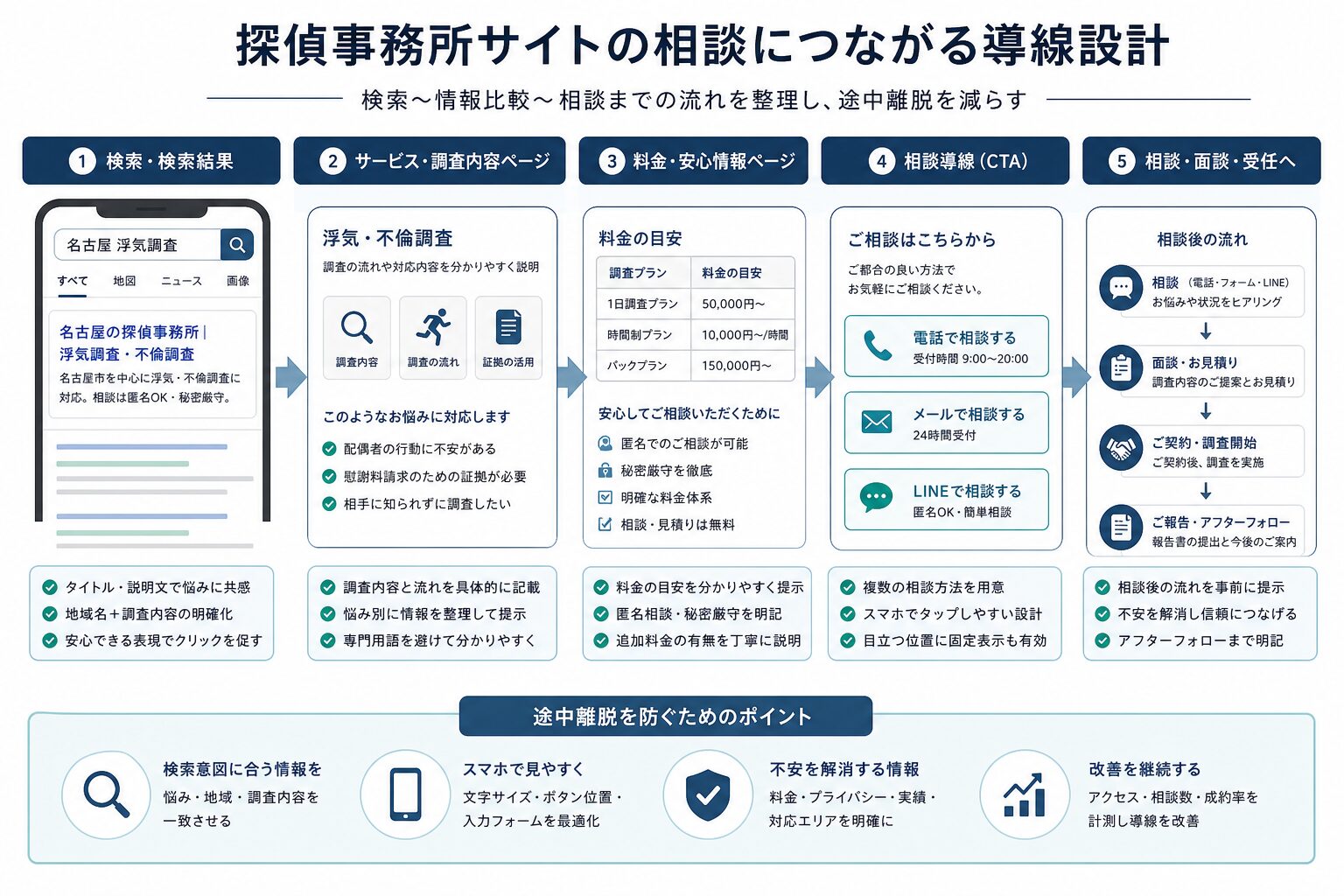 検索から探偵事務所への相談につながる導線の図