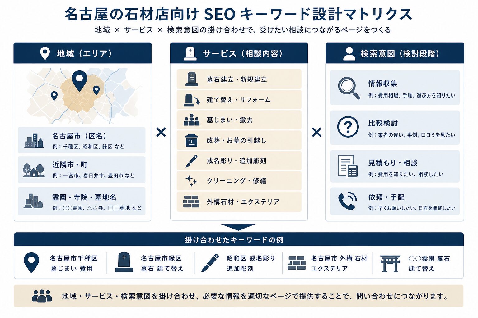 石材店向けの地域・サービス・検討状況によるキーワード設計図