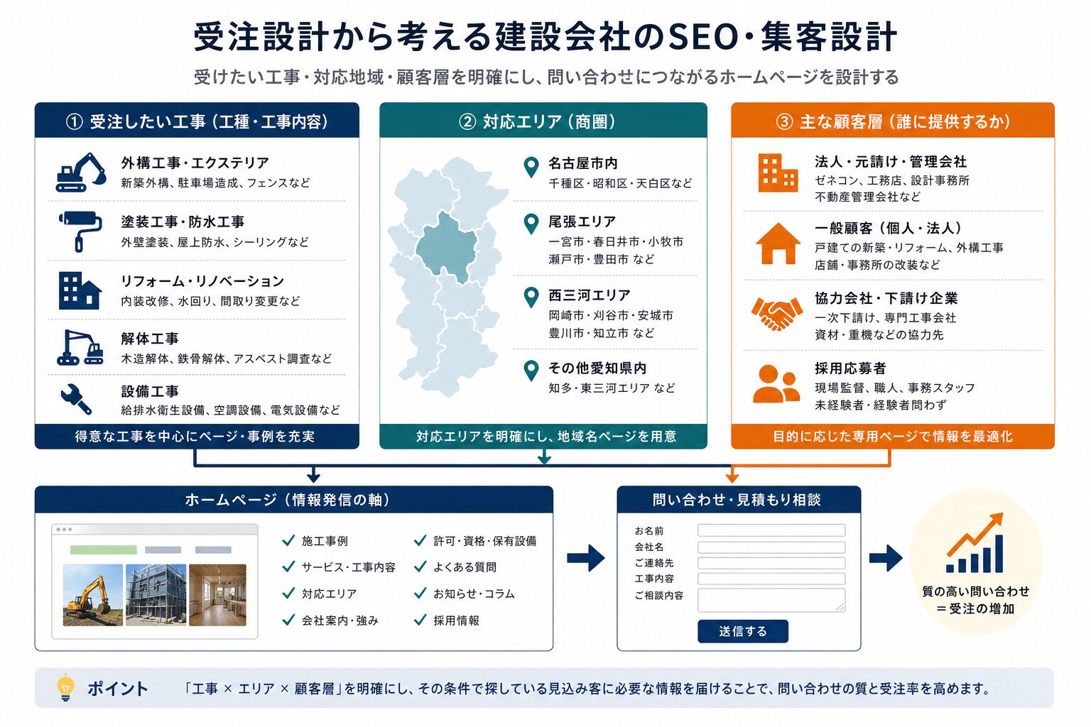 建設業の受注方針と商圏を整理するイメージ
