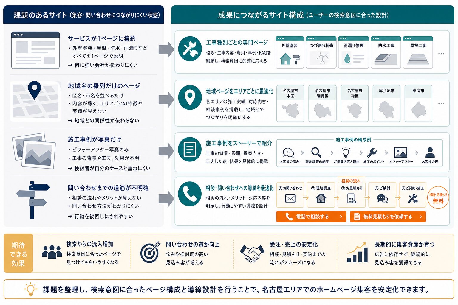 外壁工事会社のホームページ集客課題を整理した図