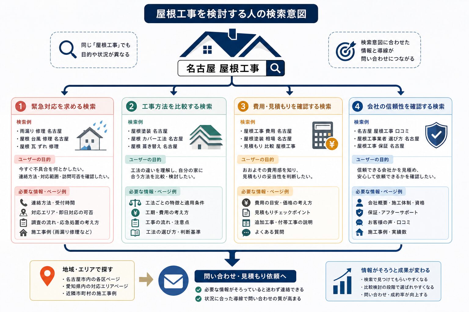 屋根工事を探す人の検索意図を四つに分けた図
