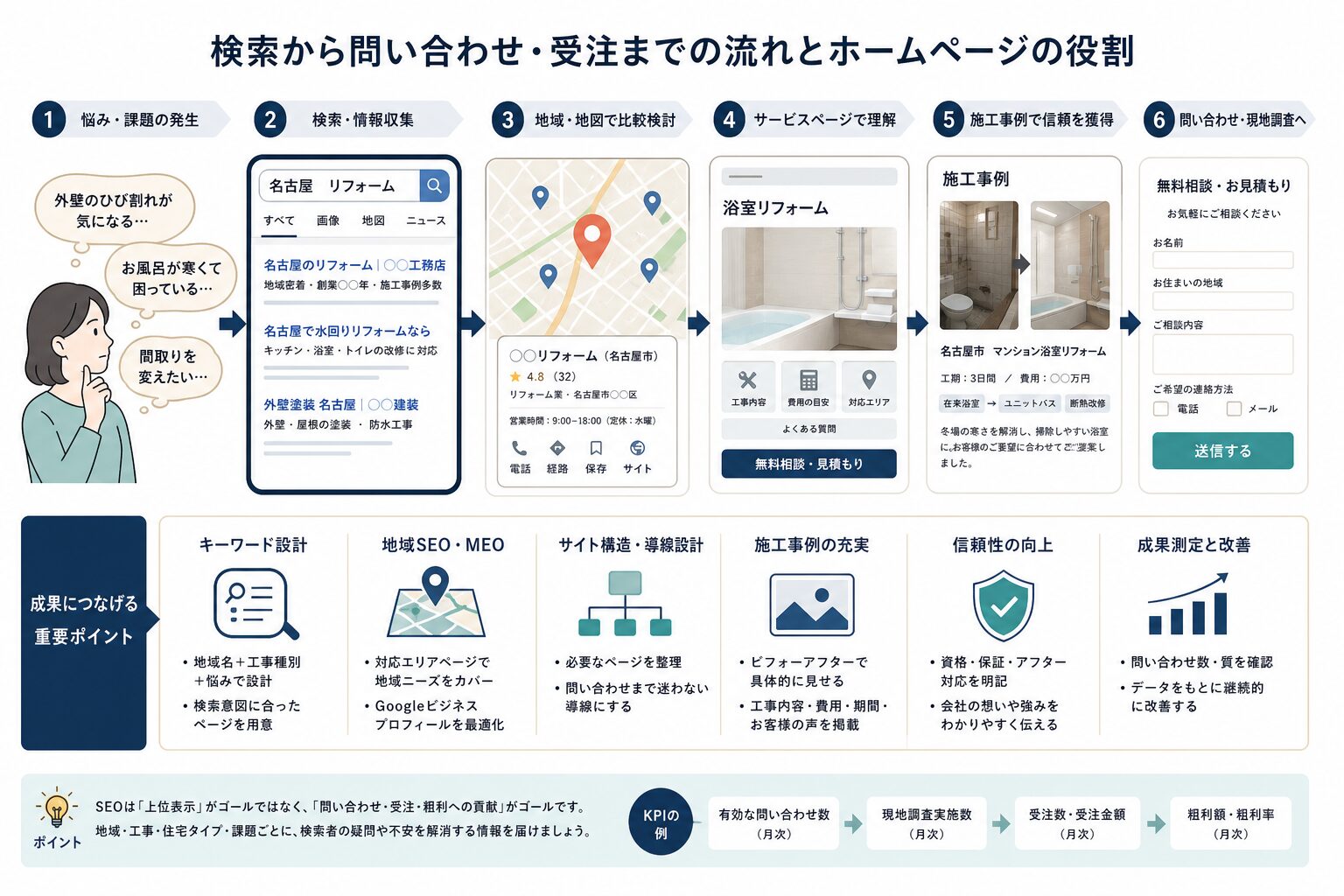リフォーム会社の検索流入から問い合わせまでの集客導線