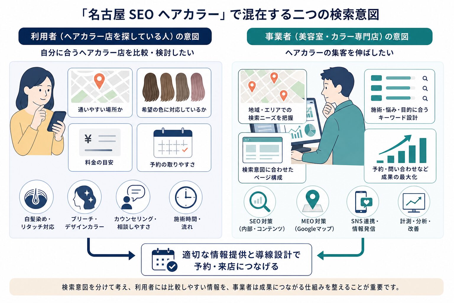 ヘアカラー店を探す利用者と集客を考える事業者の検索意図を分けた図
