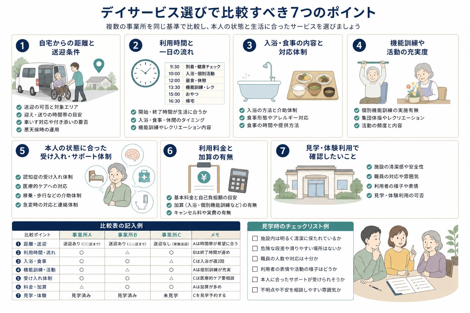 デイサービスを比較する際の確認項目を示す図