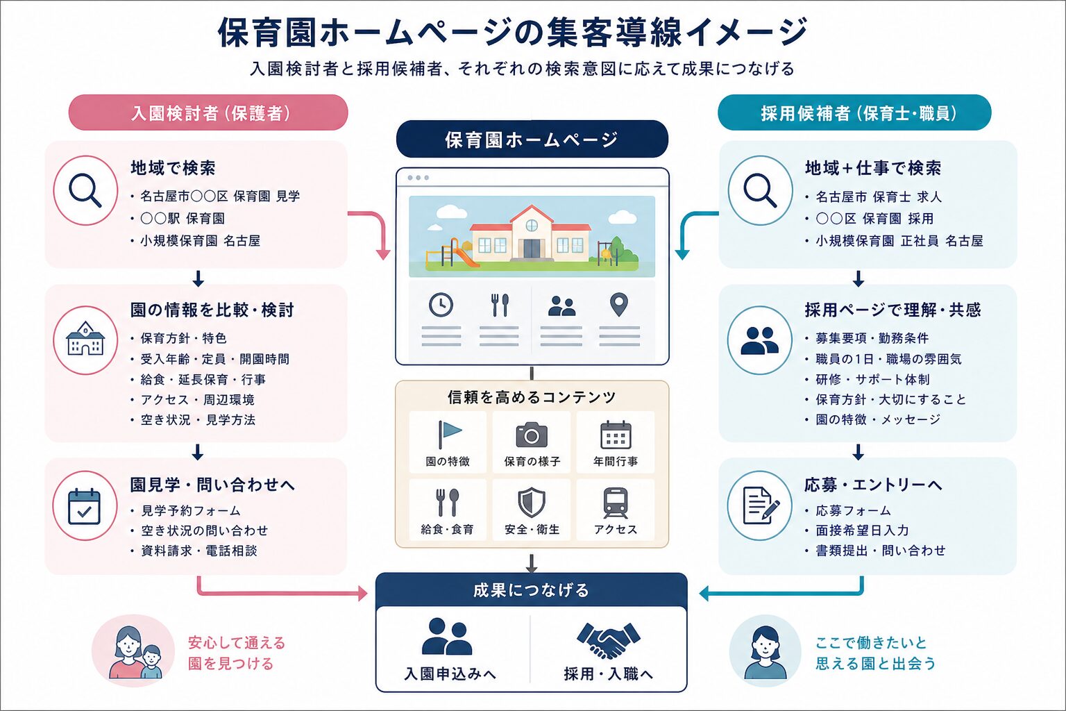 入園希望者と採用候補者の検索から行動までの導線図