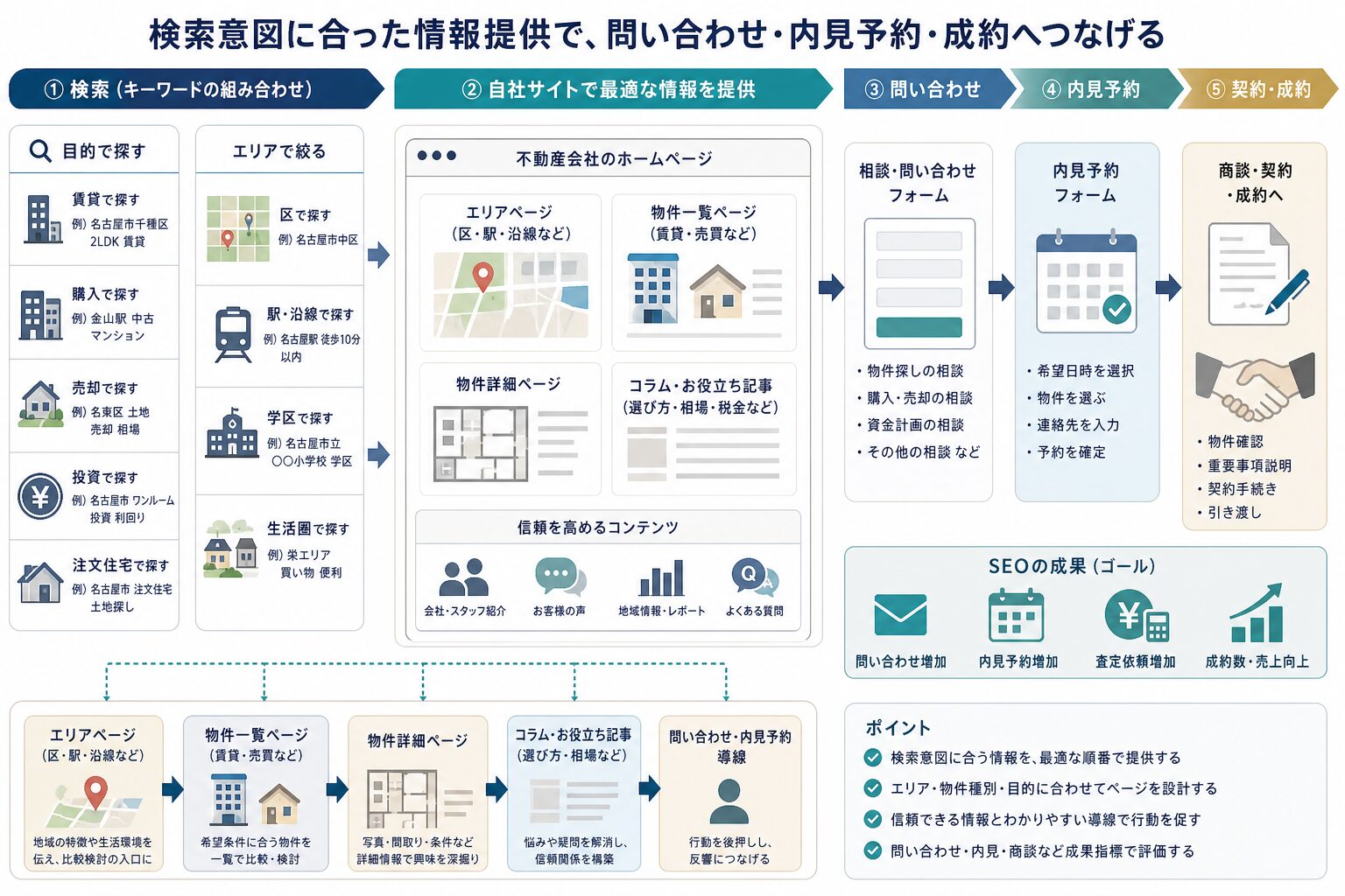 不動産SEOで検索から問い合わせや内見予約につなげる流れ