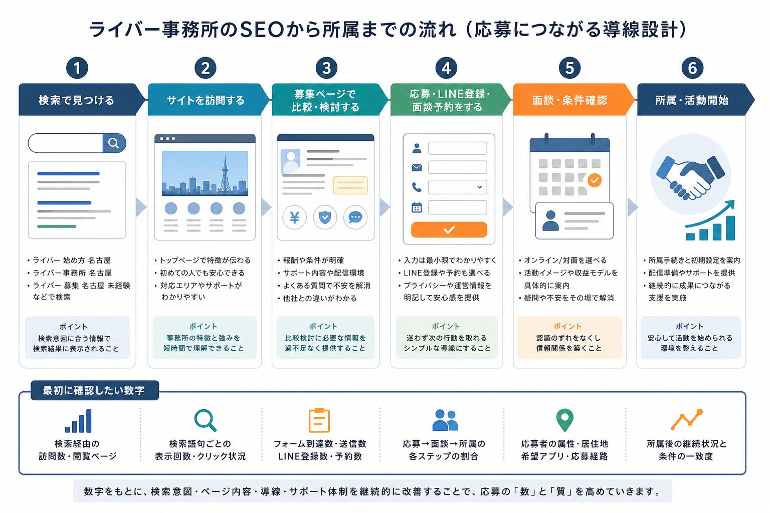 検索流入から応募・面談・所属までの募集導線イメージ