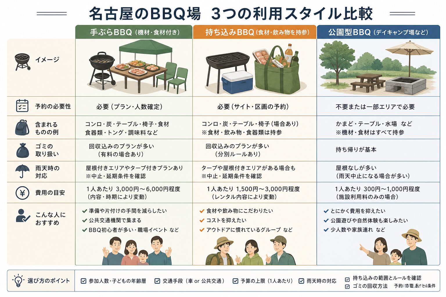 手ぶら・持ち込み・公園型BBQの違いを示す比較イメージ