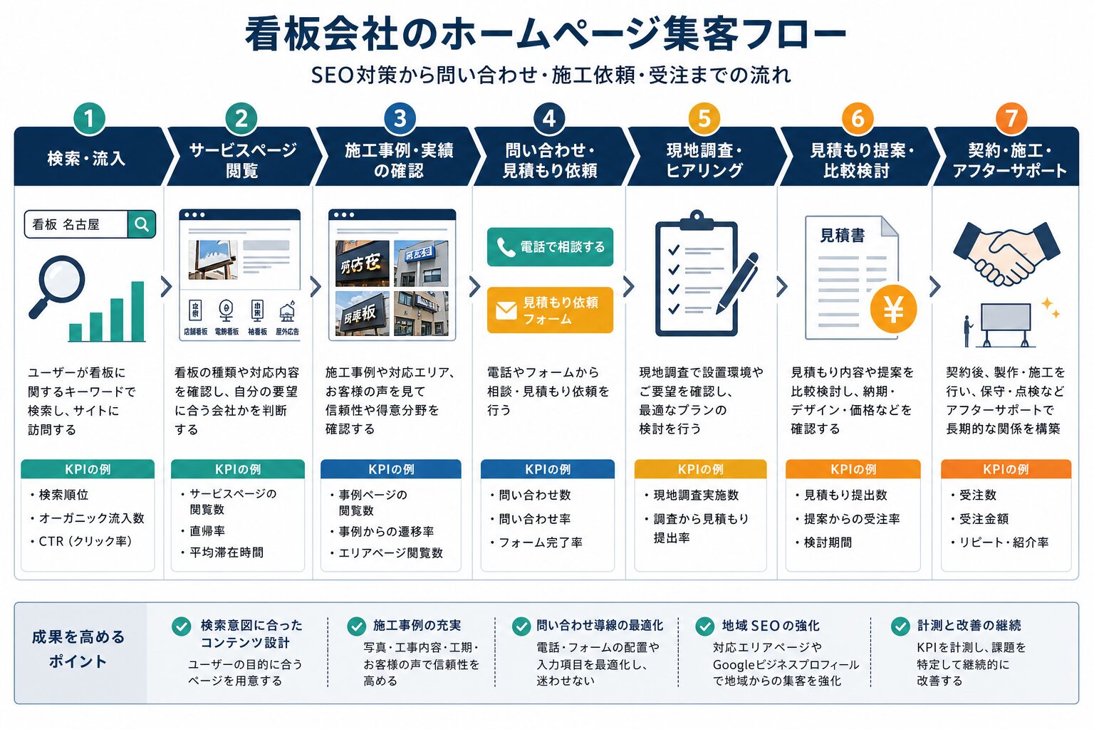 看板会社のSEOから見積もり・受注までの集客導線