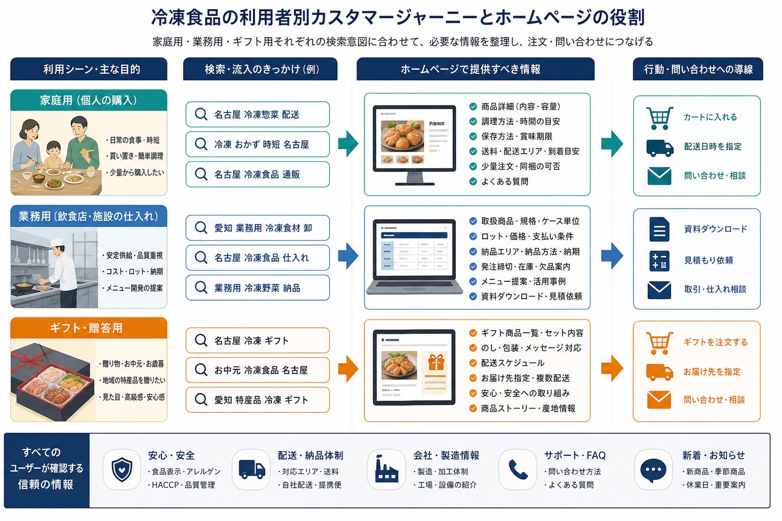家庭用・業務用・ギフト用に分かれた冷凍食品の顧客導線イメージ