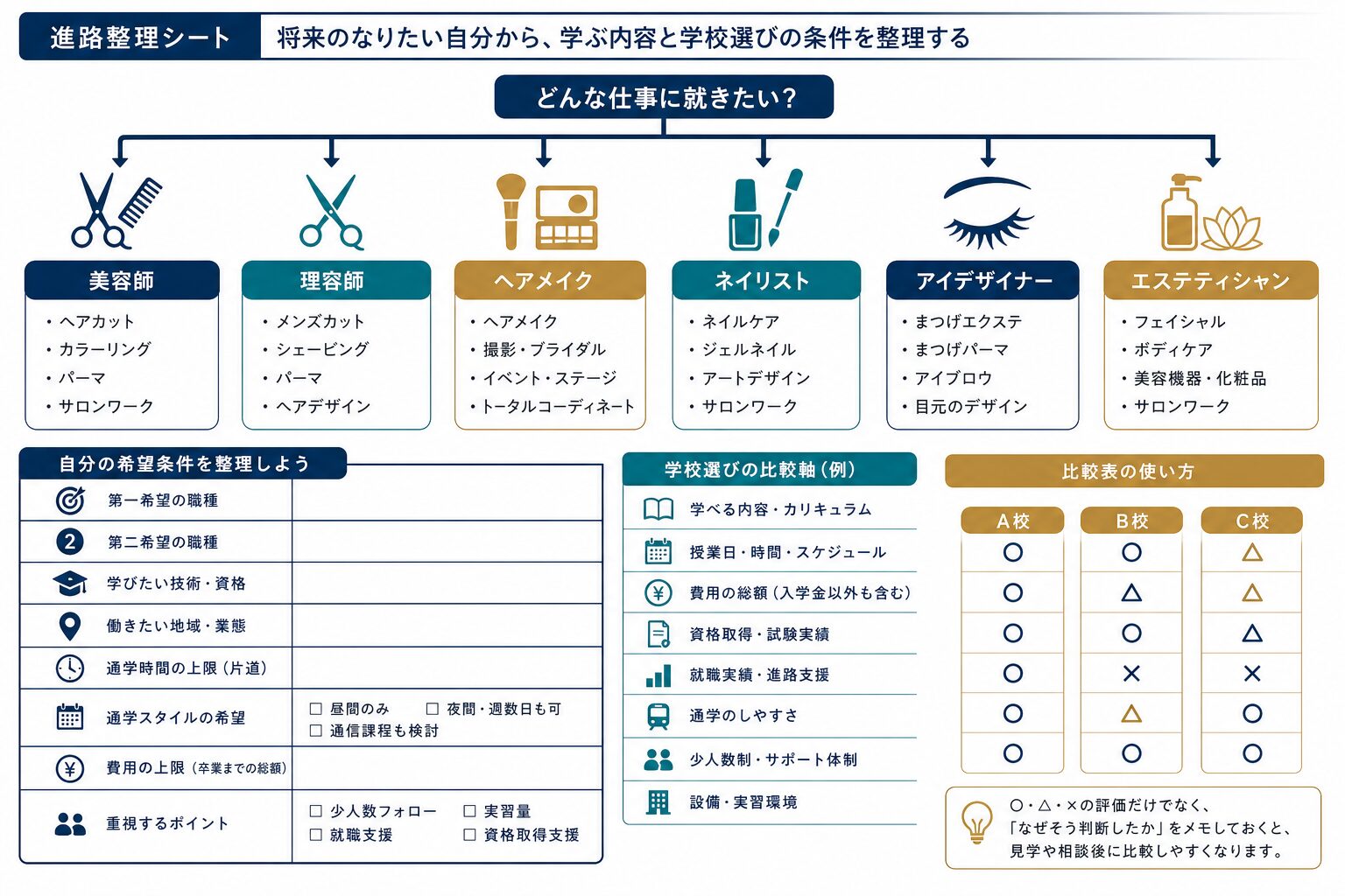 美容業界の志望職種から学校選びの条件を整理する図
