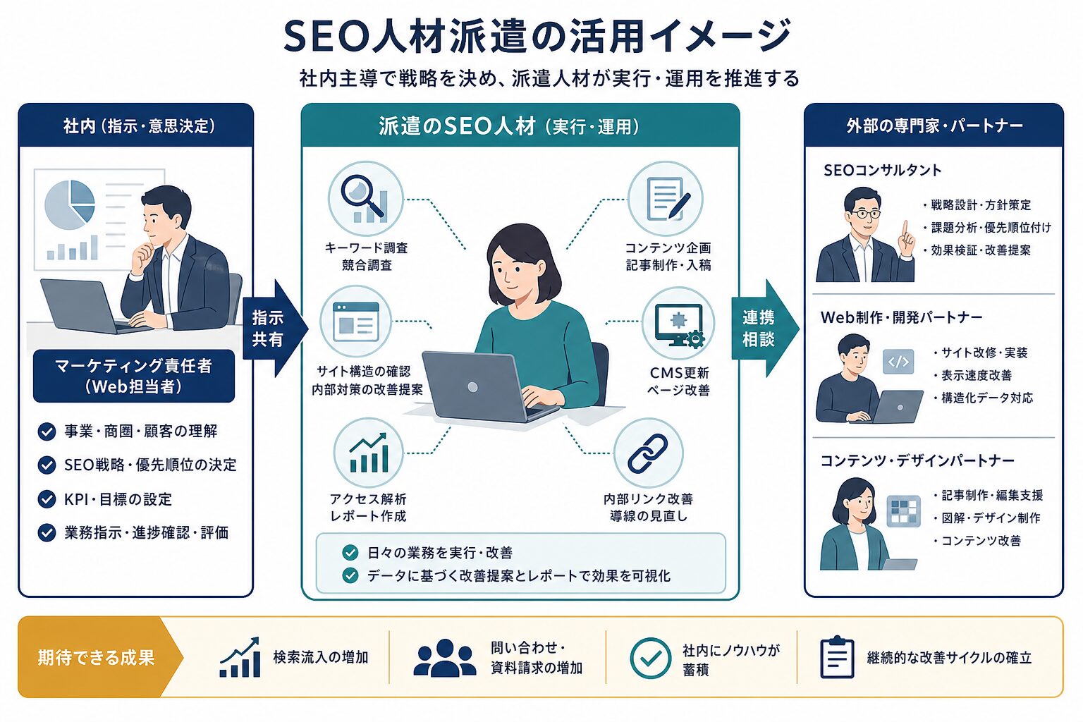 派遣SEO人材と社内担当者の役割分担を示す図