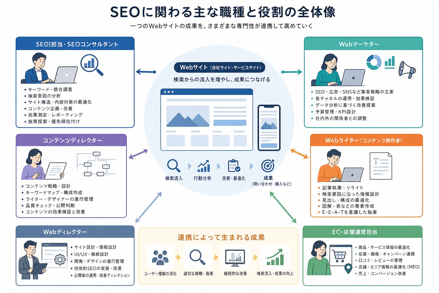 SEOに関わる職種と業務領域の関係図