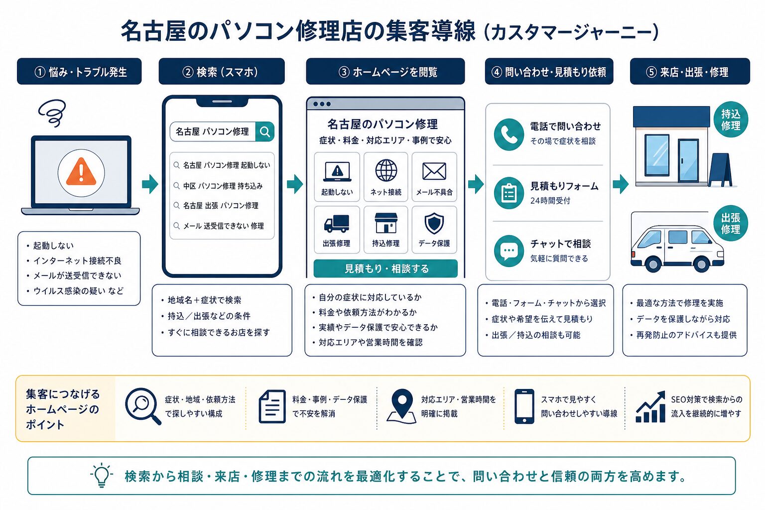 名古屋でパソコン修理を検索してから問い合わせや来店に至る流れ