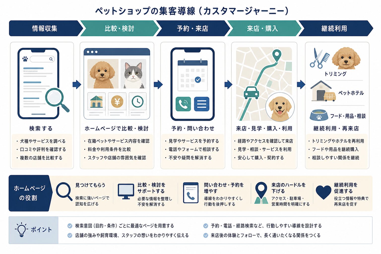 検索から来店と継続利用につながるペットショップの集客導線