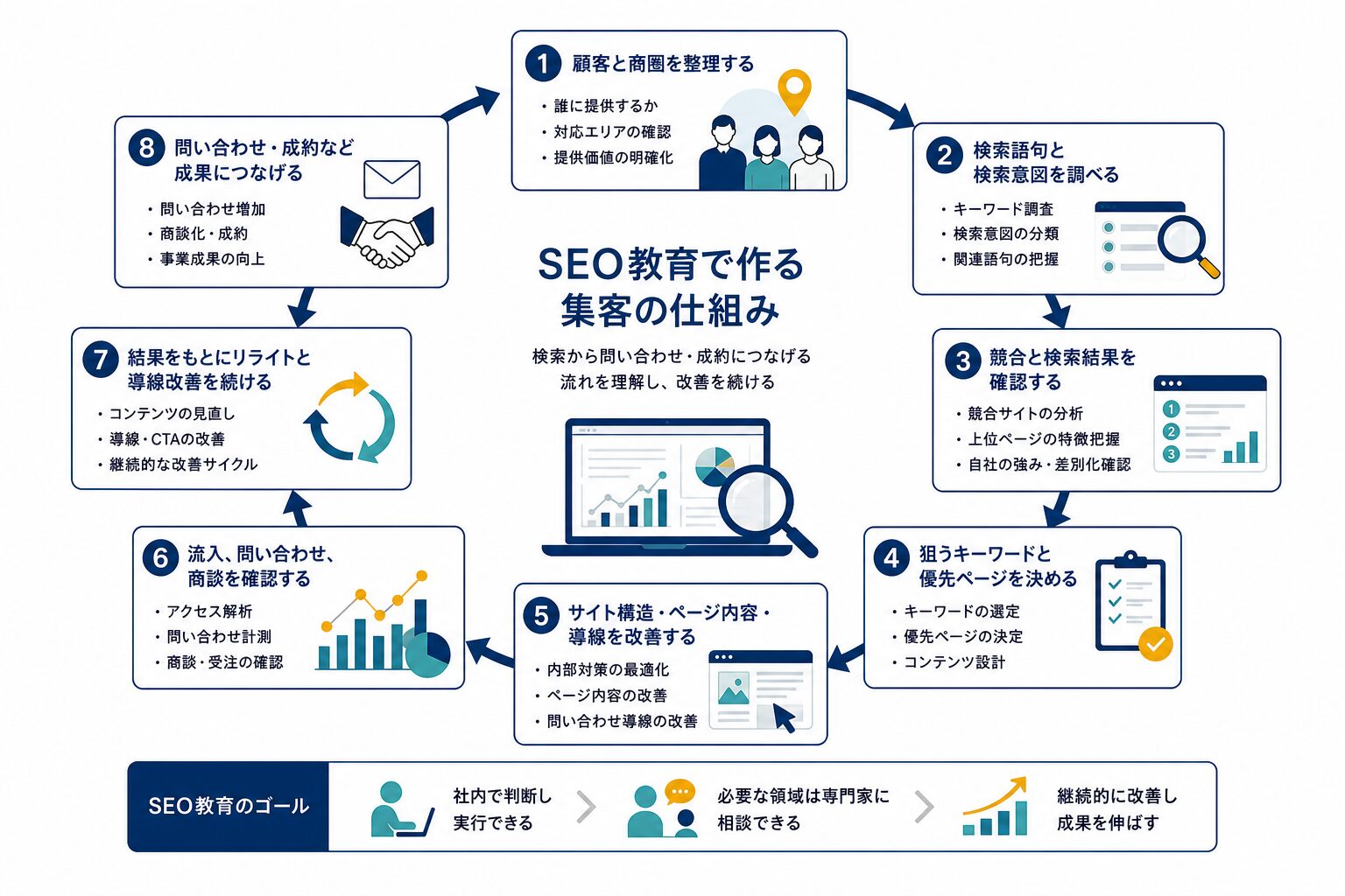 SEO教育で学ぶホームページ集客の改善サイクル
