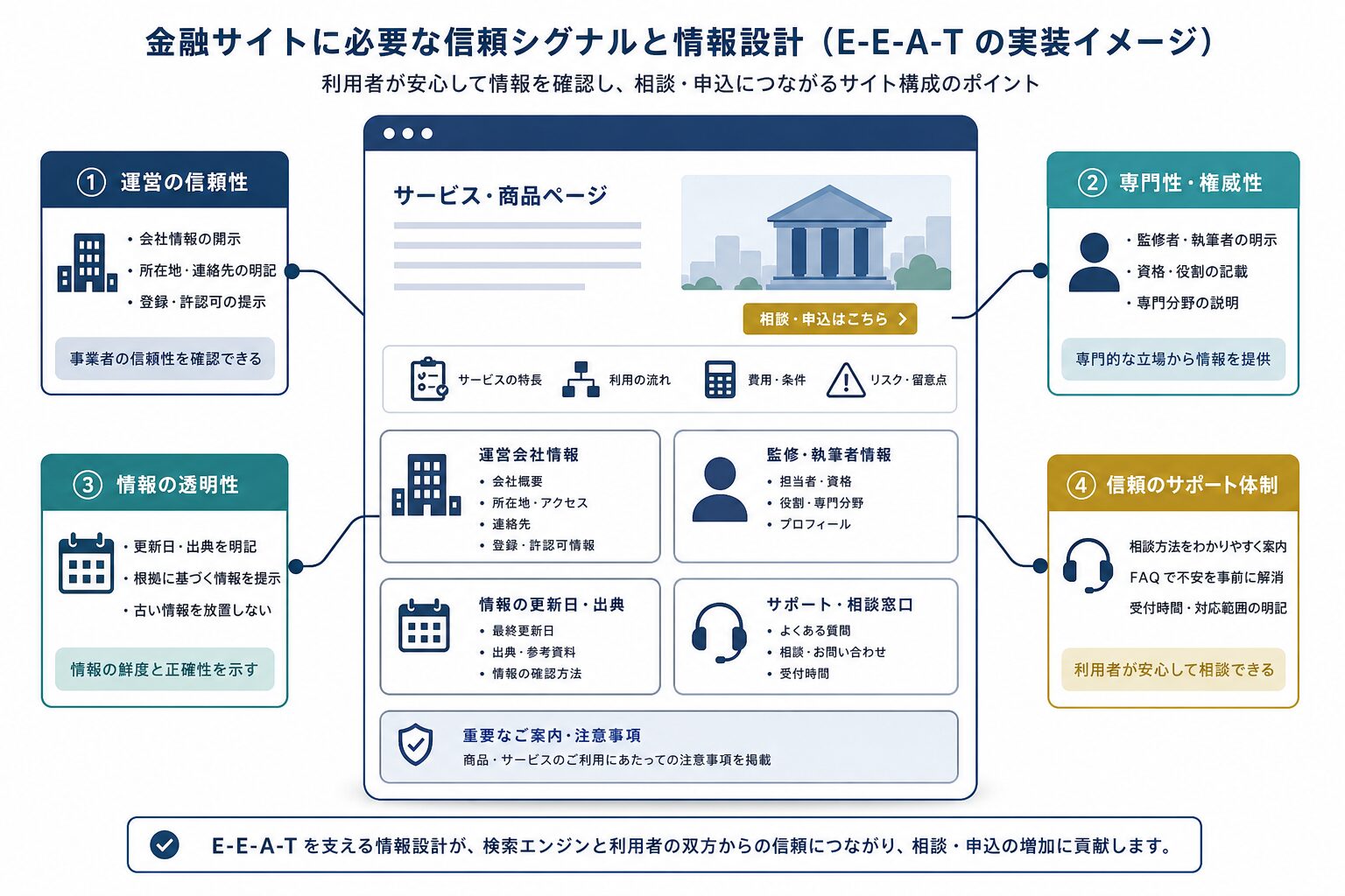 金融サイトで信頼性を構成する情報を示した図