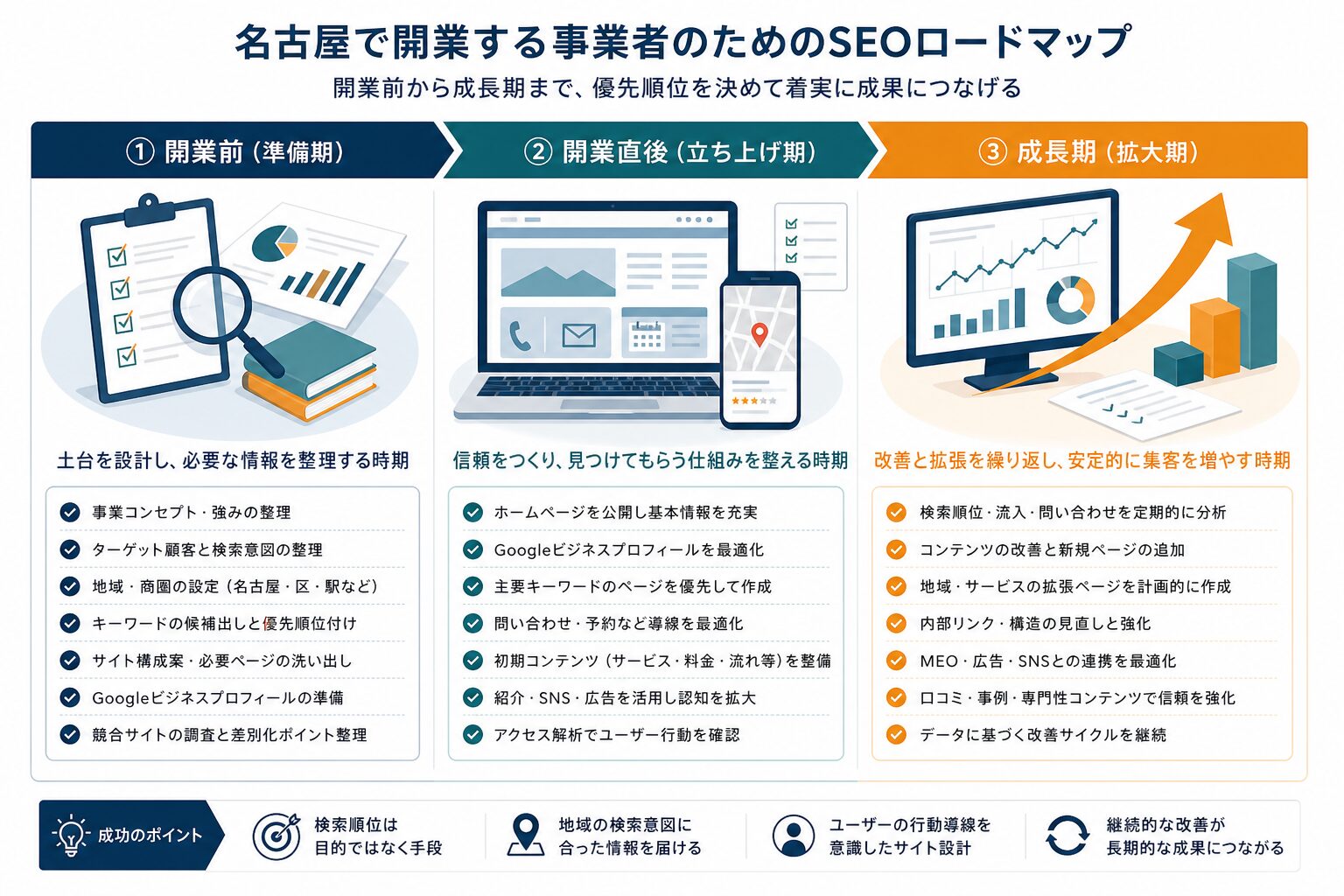 開業前から成長期までのSEO対策の優先順位