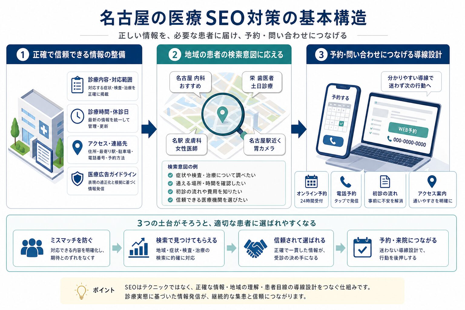 医療SEOの基盤となる正確な情報・地域検索意図・予約導線の関係図