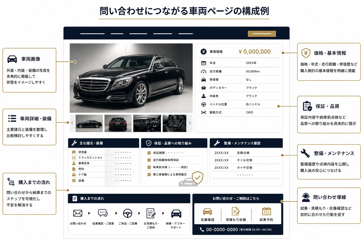 高級車の車両詳細ページで整理すべき情報のイメージ