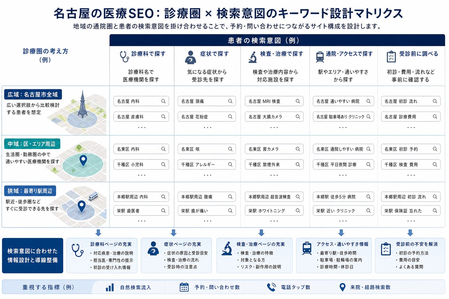 診療圏と検索意図を組み合わせる医療SEOのキーワード設計図