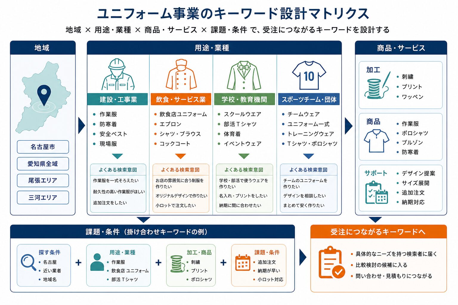 地域・商品・加工・用途を組み合わせるユニフォームSEOのキーワード設計