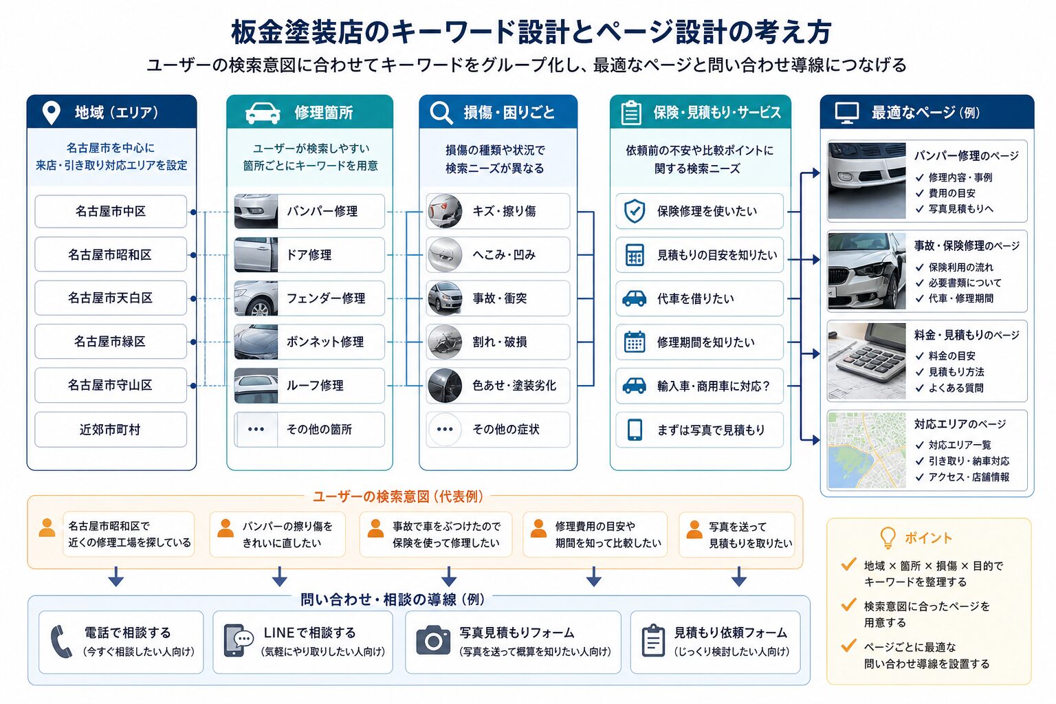 板金塗装店のキーワード設計とページ構成のイメージ