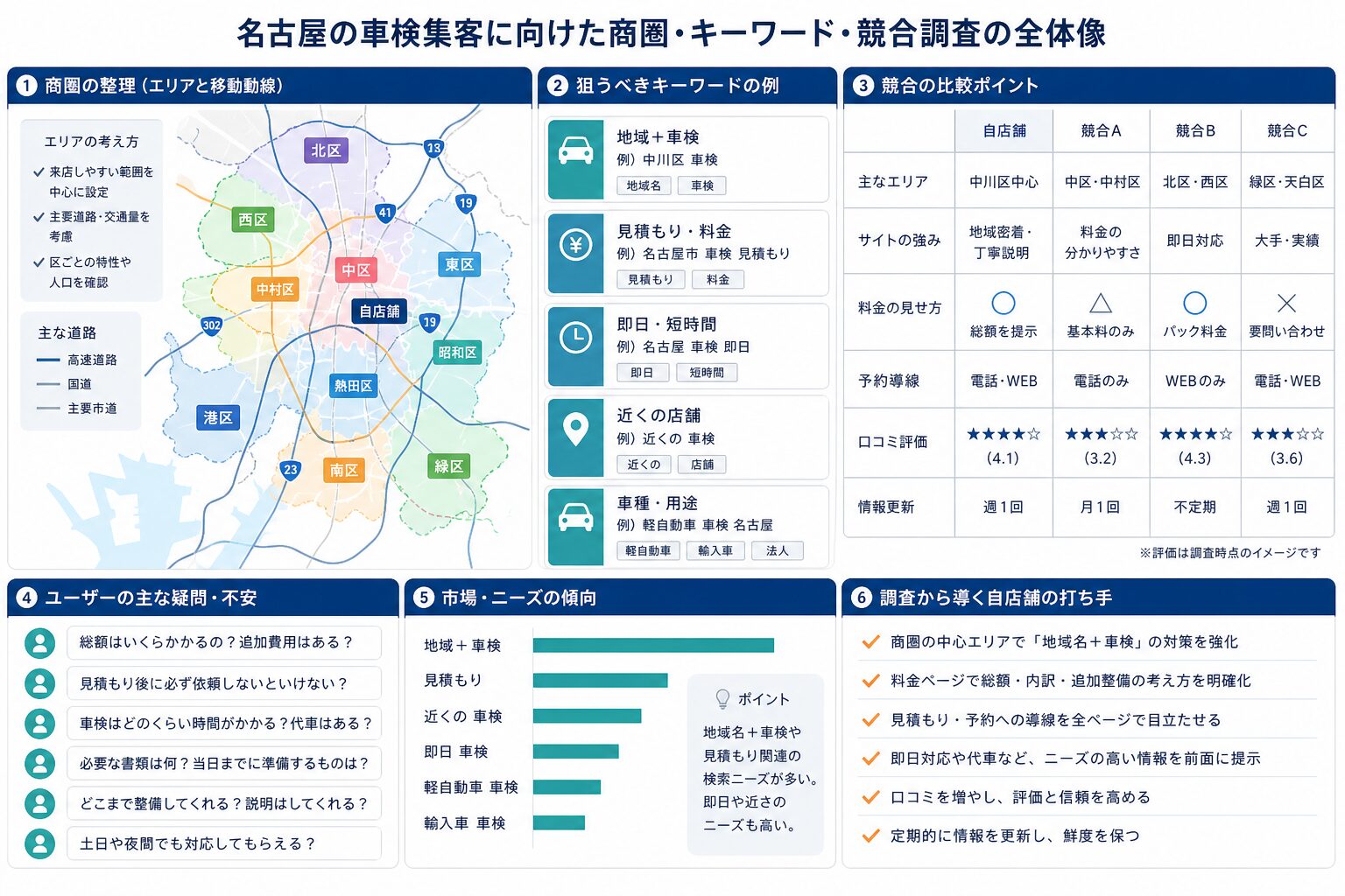車検店の商圏調査とキーワード設計を示す図