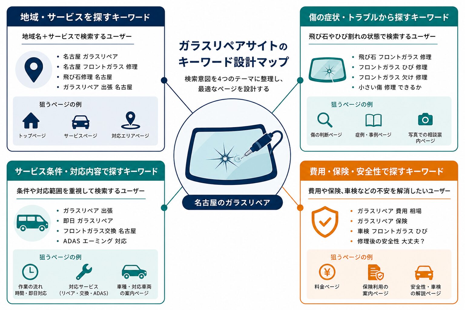 ガラスリペア集客に向けた検索キーワード設計のイメージ