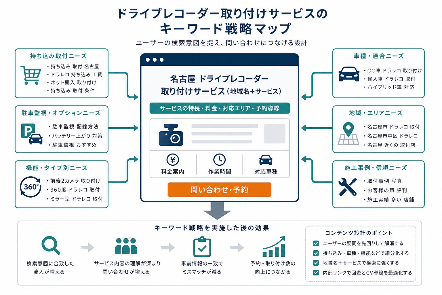 ドライブレコーダー取付サービスのキーワード設計図
