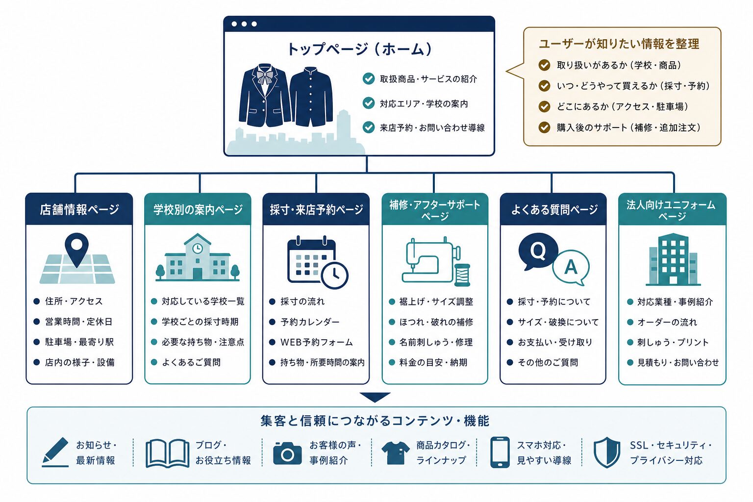 制服店のホームページで整備したいページ構成と予約導線のイメージ