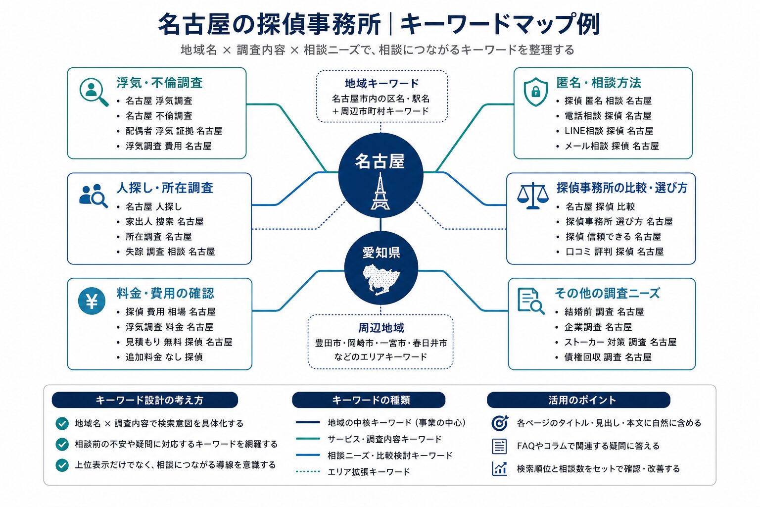 名古屋の探偵事務所向けキーワード設計を示す図