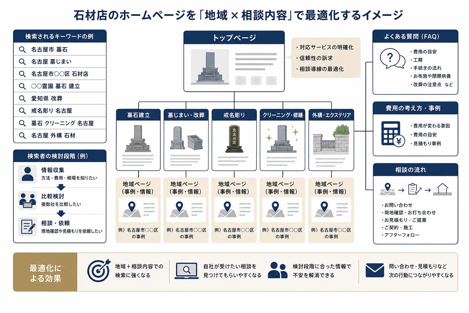 地域ページと施工事例を結ぶ石材店の地域SEO構造
