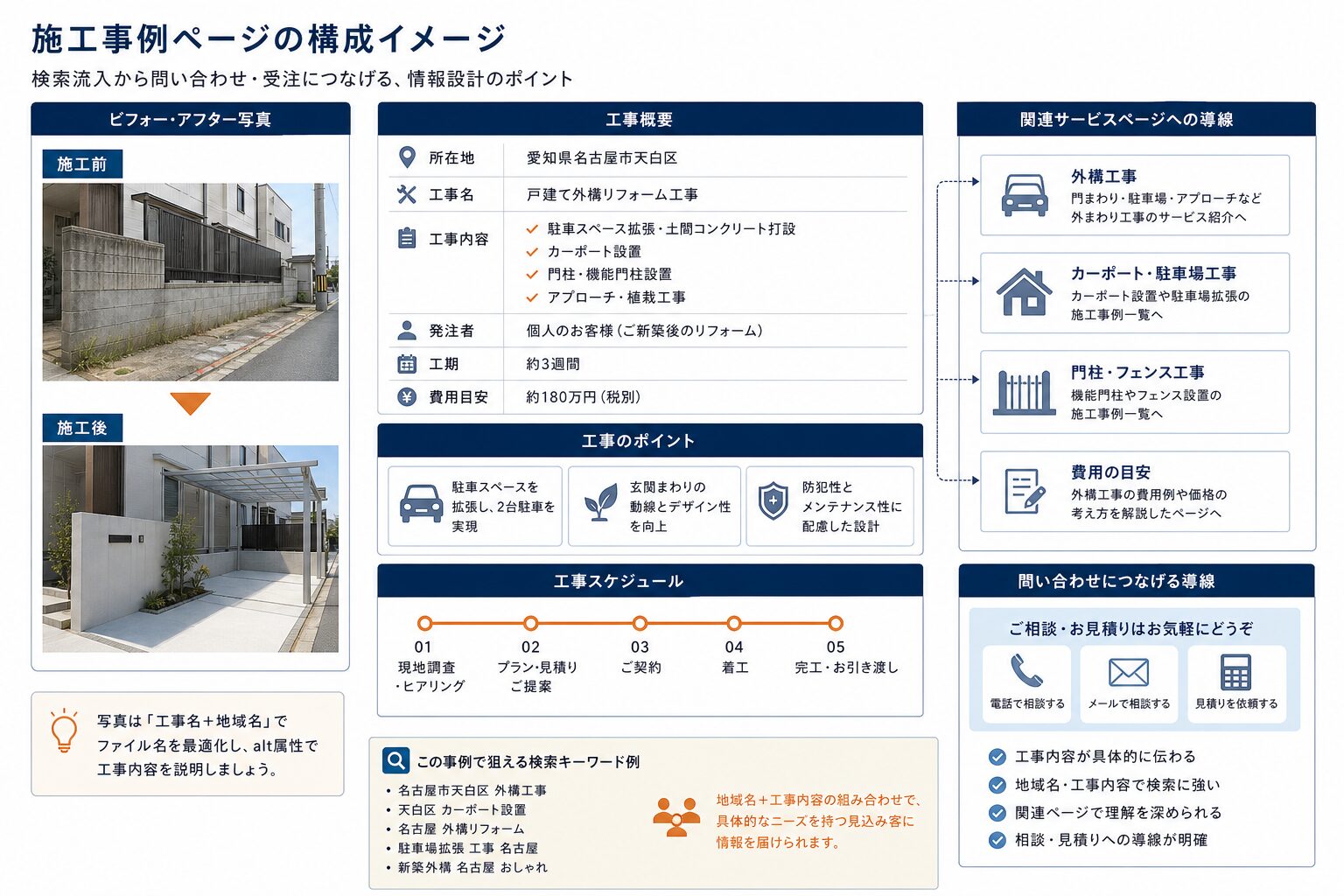施工事例をSEOと問い合わせに活用する構成イメージ