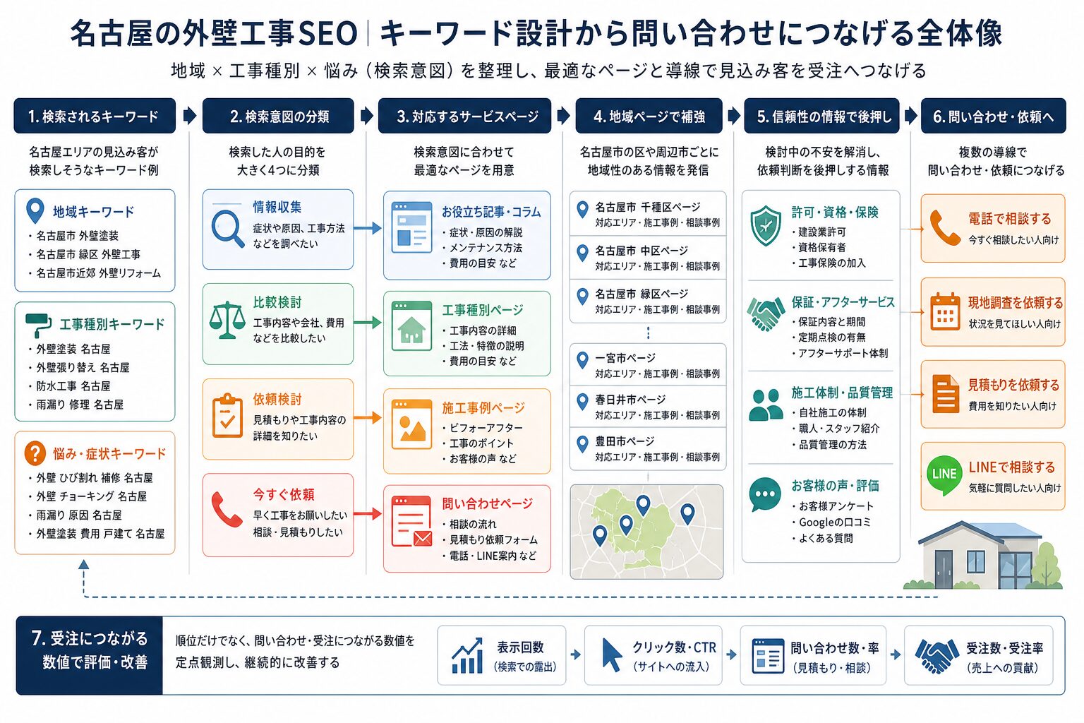 名古屋の外壁工事SEOにおけるキーワードとページ構成の関係図