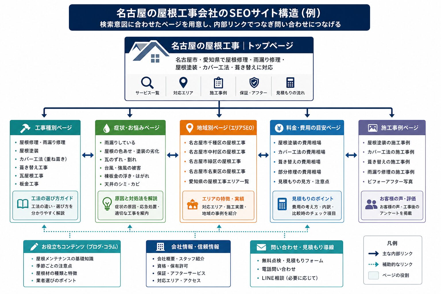 屋根工事会社のSEOサイト構造と内部リンクのイメージ