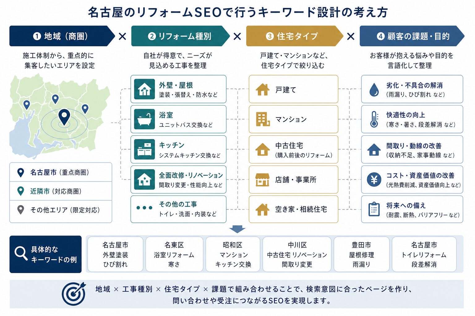 地域・工事種別・住宅タイプ・悩みで整理するリフォームSEOのキーワード設計