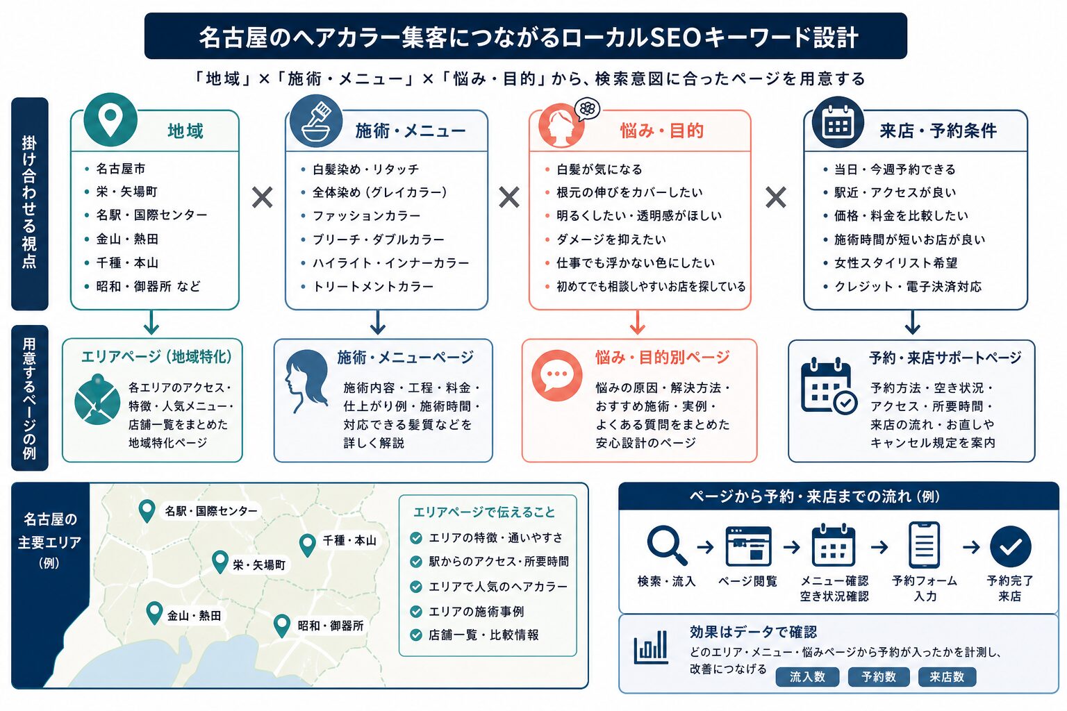 地域・施術・悩みを組み合わせてキーワードを設計するイメージ