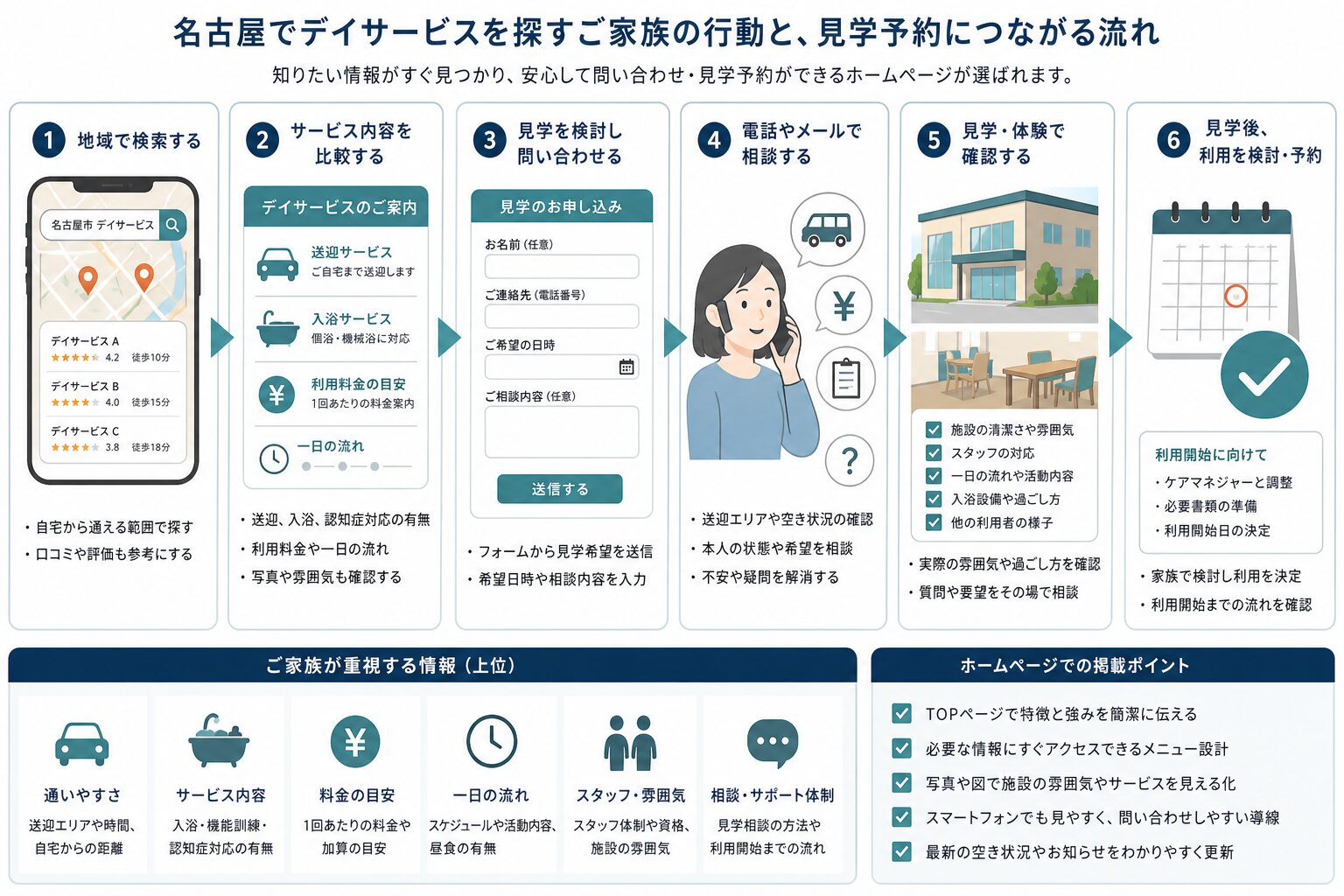デイサービスのホームページから見学予約までの導線図