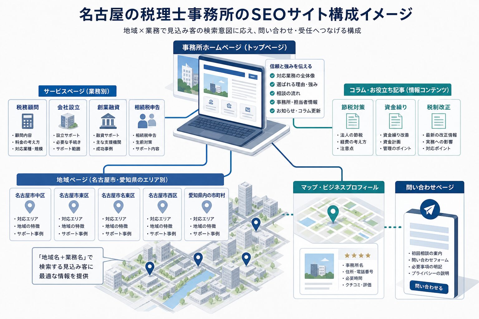 税理士事務所における地域SEOのサイト構成イメージ