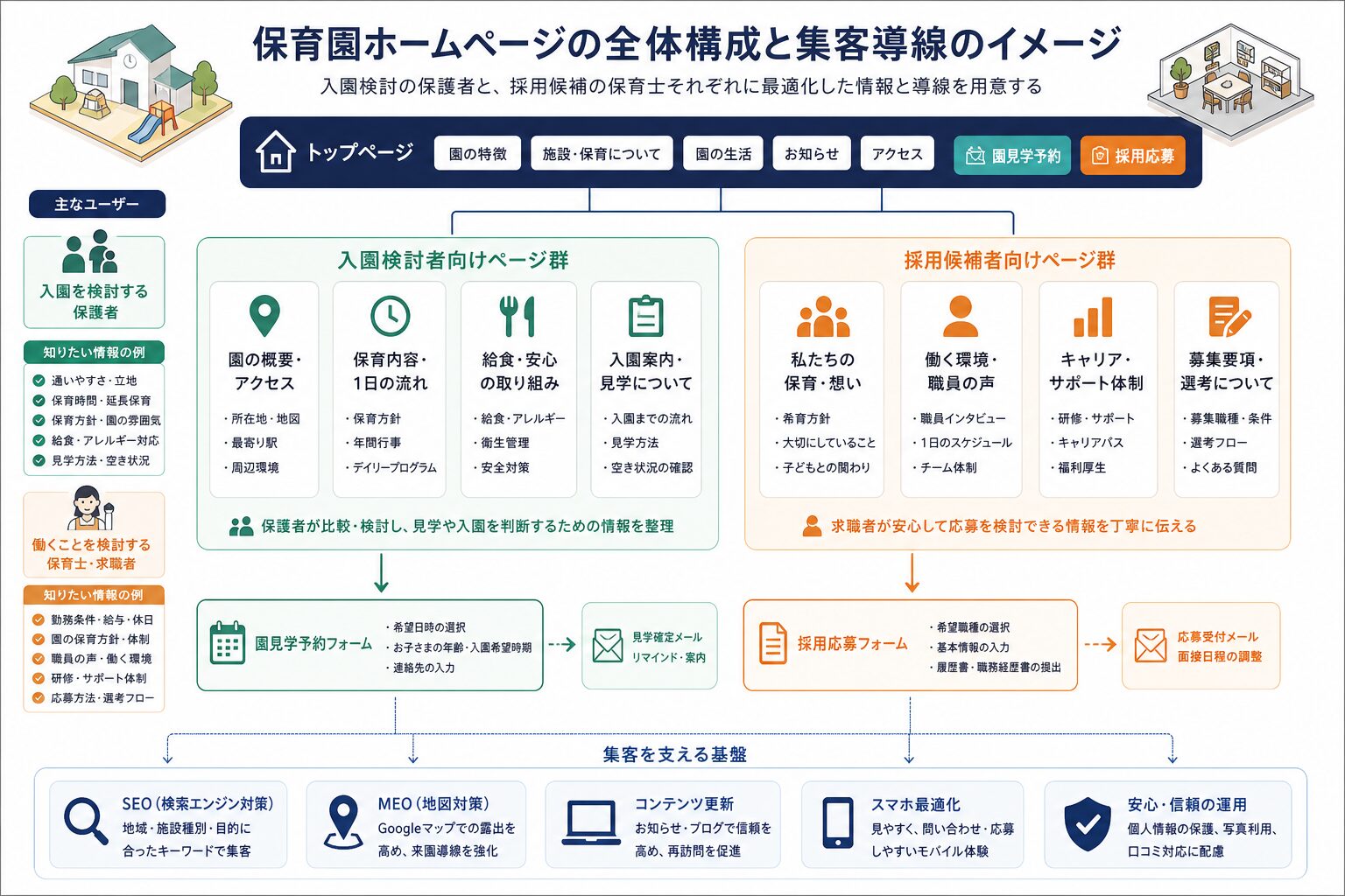 入園向けと採用向けに分けた保育園サイトの構成イメージ