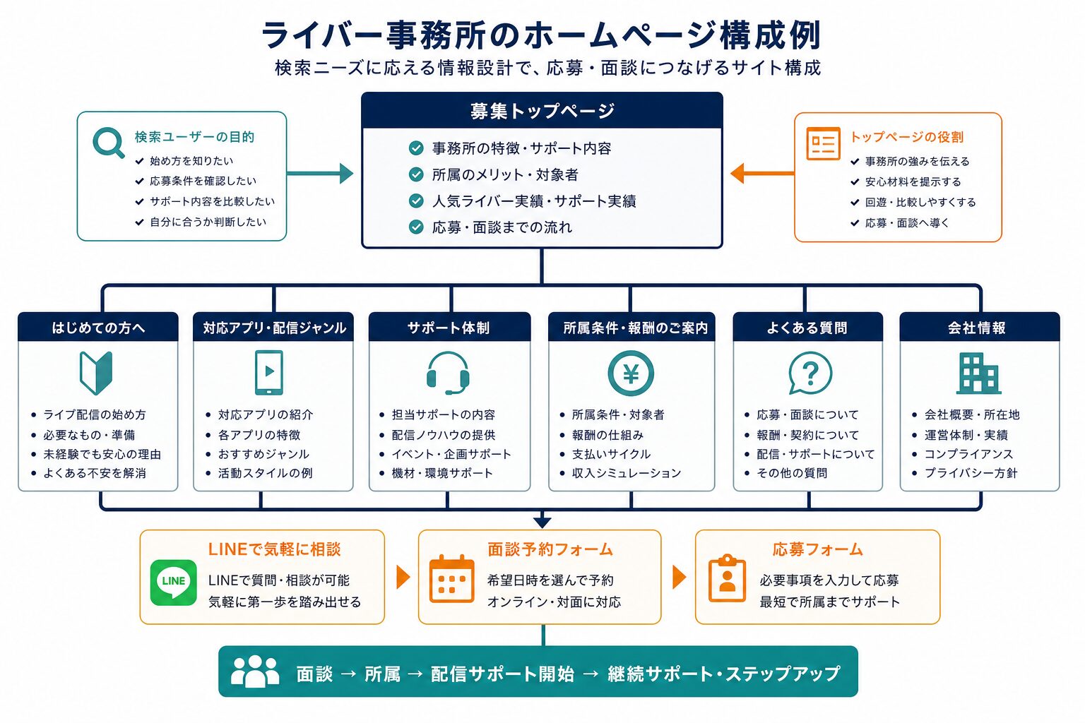 ライバー事務所の募集サイトに必要なページ構成のイメージ