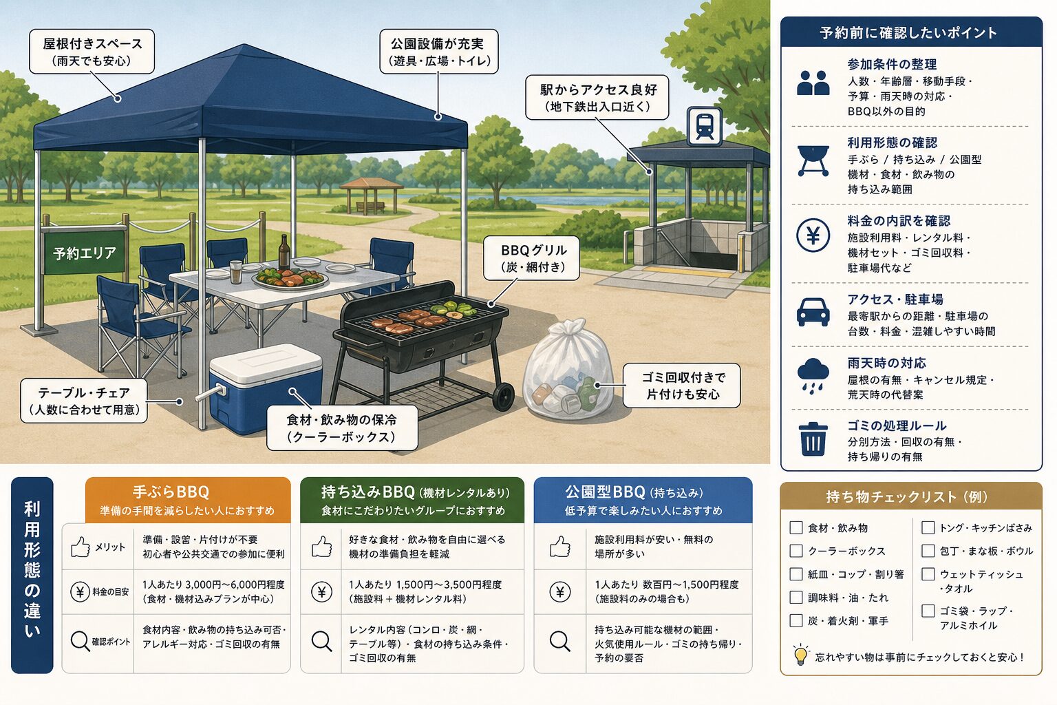 予約制のレンタルBBQサイトと準備物を示すイメージ