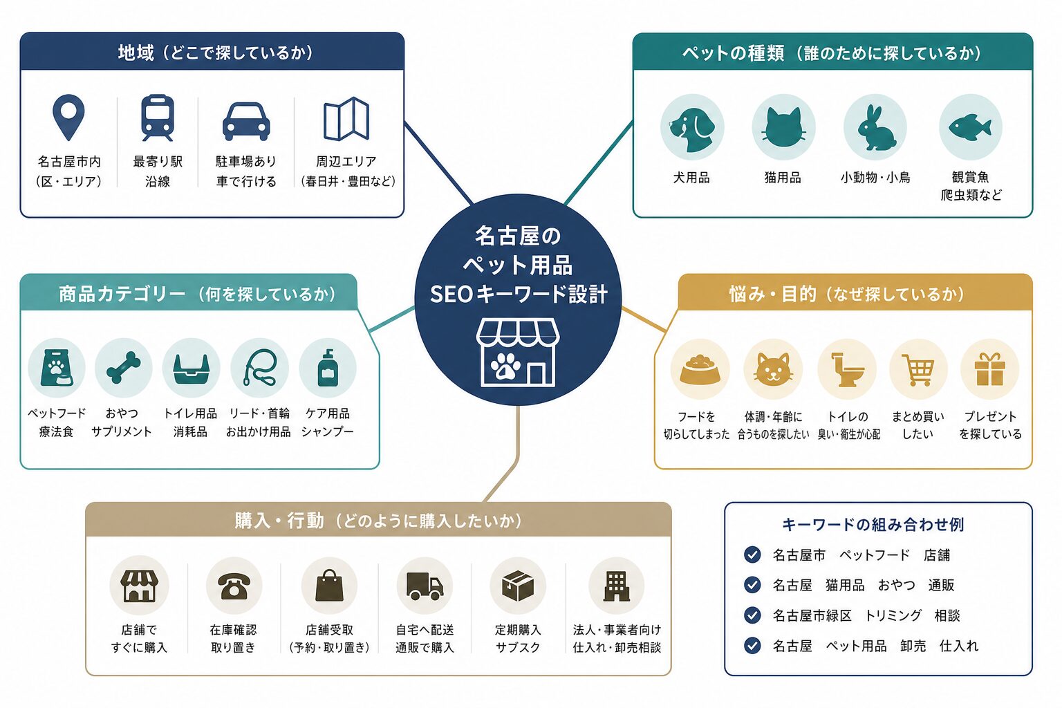 地域・商品・悩み・購入行動でキーワードを設計するイメージ