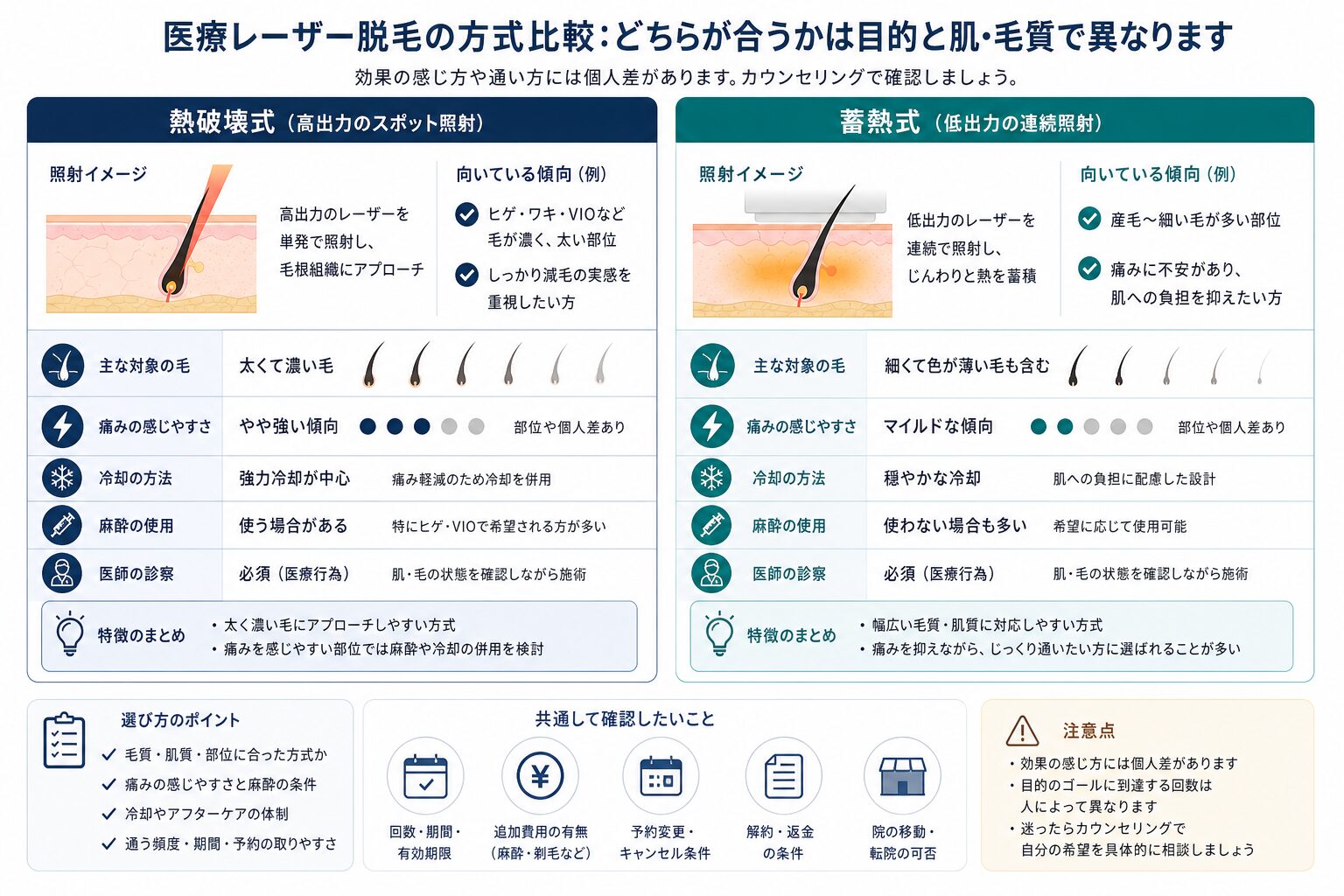 脱毛方式と肌質・毛質の確認項目を示す図